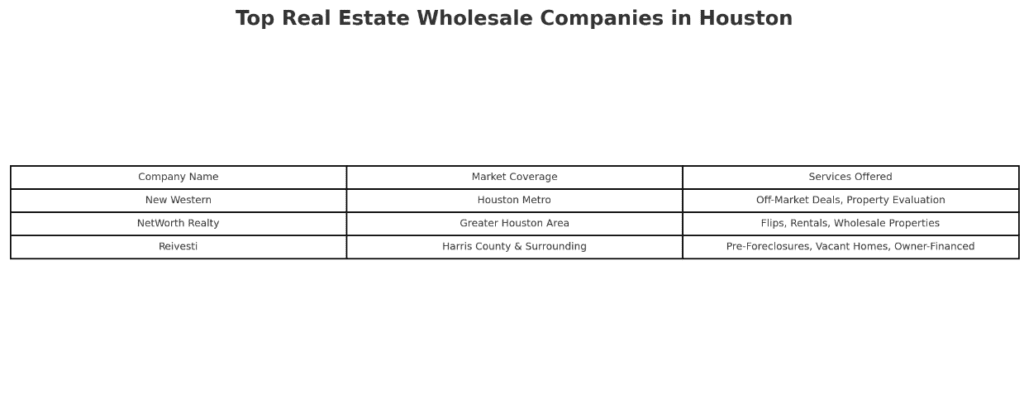 Real Estate Wholesale Companies in Houston